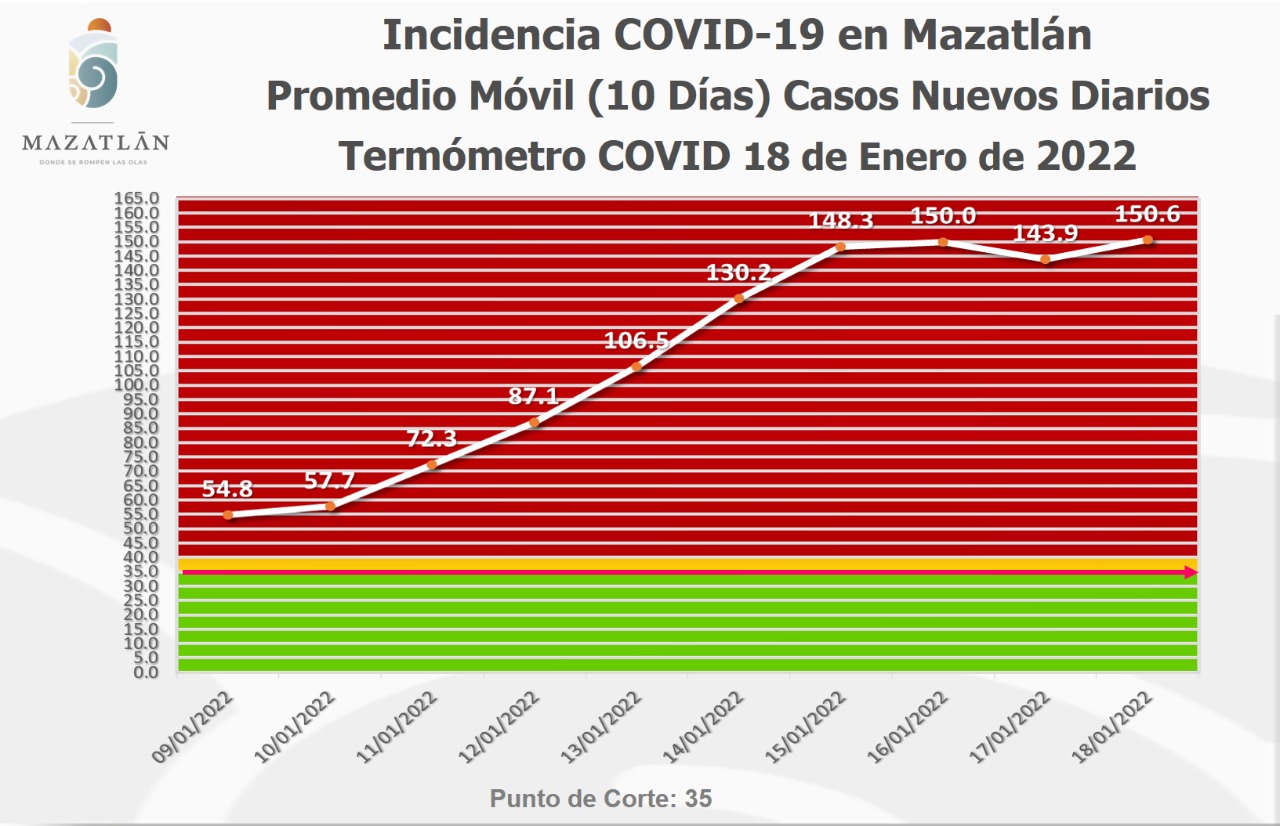Registra Mazatlán nuevo descenso en casos activos de Covid-19; tiene 438