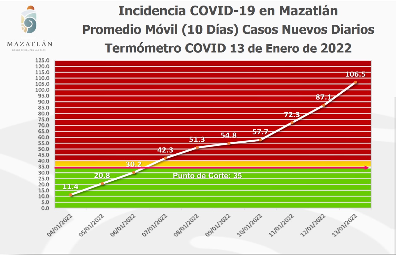 Tiene Mazatlán un importante descenso en casos activos de Covid-19